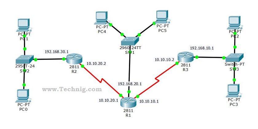 packet tracer labs company